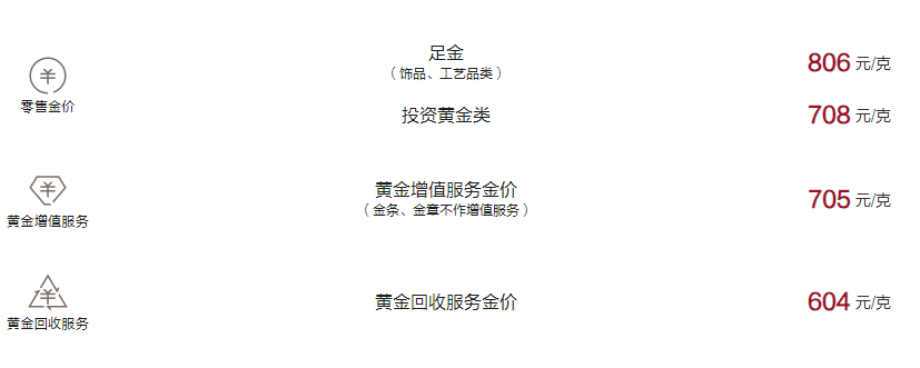 周大福今日黄金价格（2024.10.22）