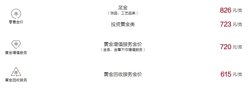 周大福今日黄金价格（2024.10.31）