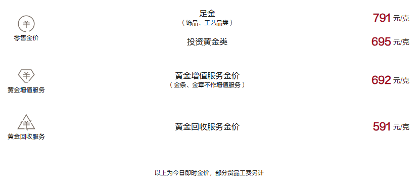 周大福今日黄金价格（2024.11.29）