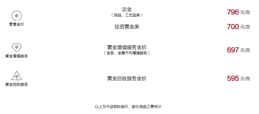周大福今日黄金价格（2024.12.1）