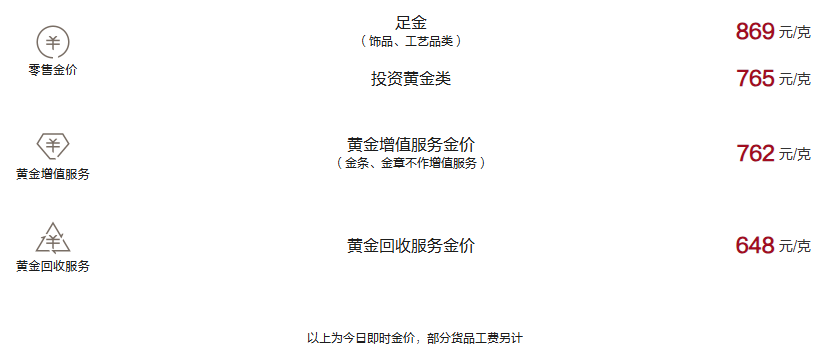 周大福今日黄金价格（2025.2.8）