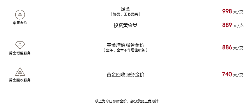 周大福今日黄金价格（2025.5.5）
