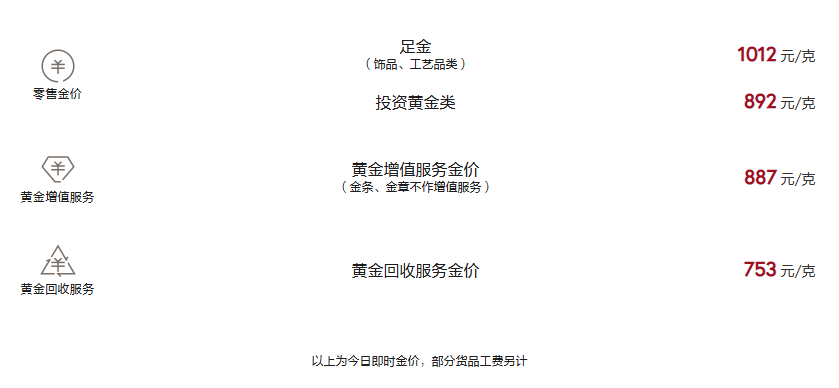 周大福今日黄金价格（2025.5.22）